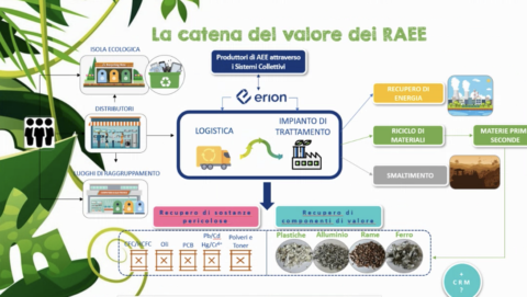 PIGEC – Professionalità ed imprenditorialità per i giovani nell’economia circolare – Maggio 2023